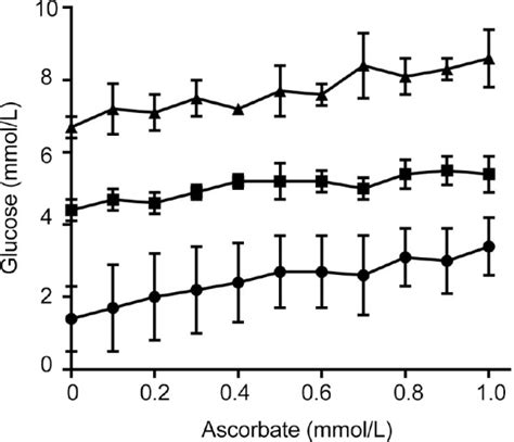 high ascorbate accu-chek|Effect of intravenous vitamin C on arterial blood gas analyser and .